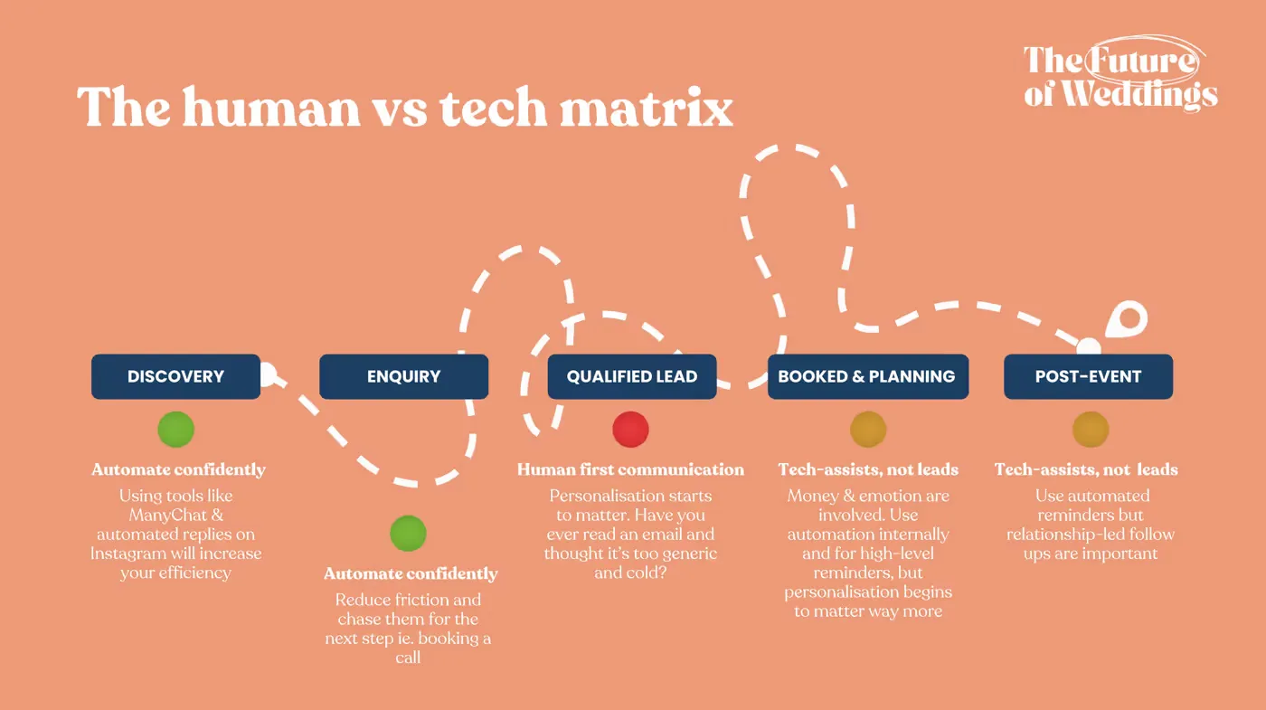 Smart Tools, Softer Touch: Balancing Technology and Relationships in Weddings